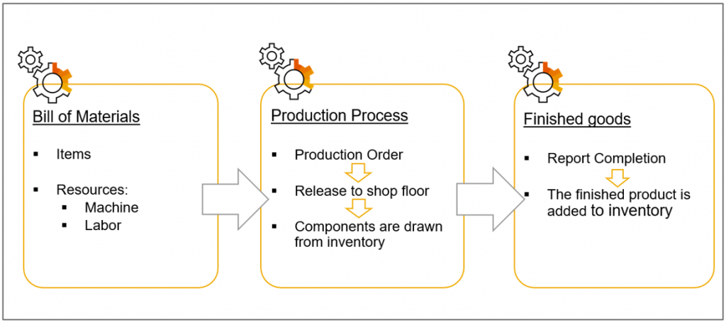 Quản lý sản xuất Production Manufacturing